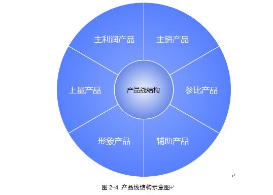 图2-4 产品线结构示意图