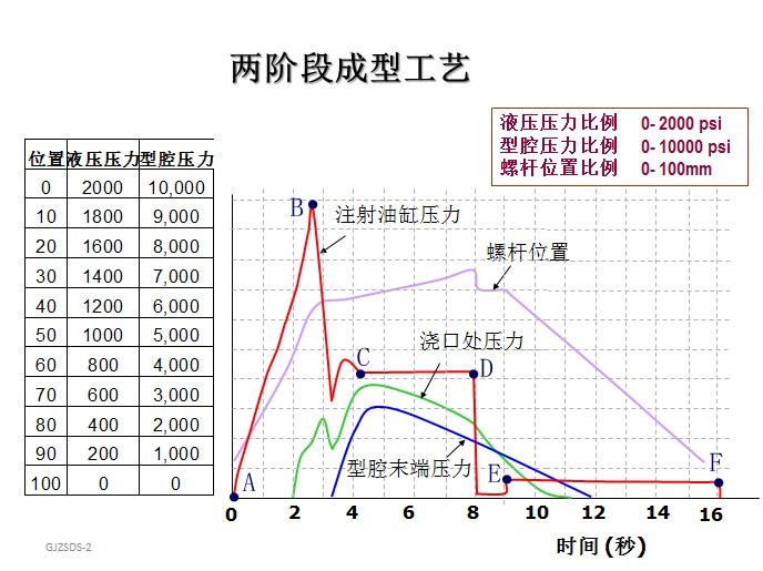 解读工艺曲线