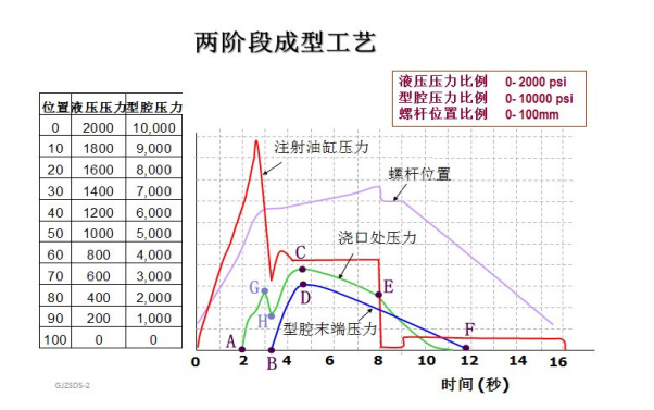 解读工艺曲线