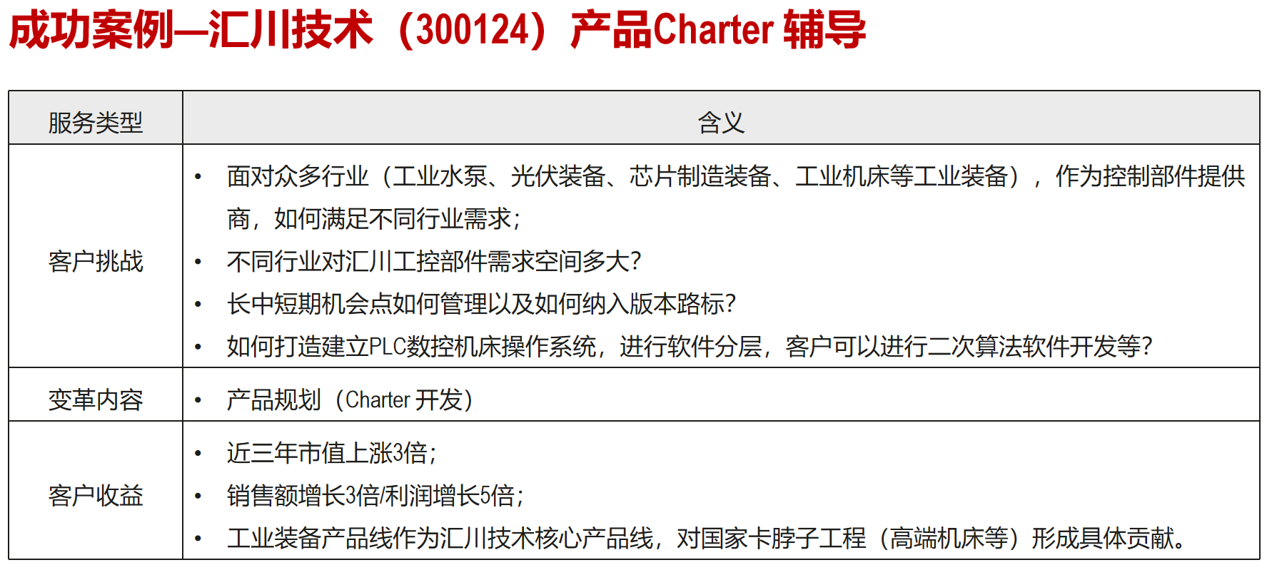 产品Charter 辅导