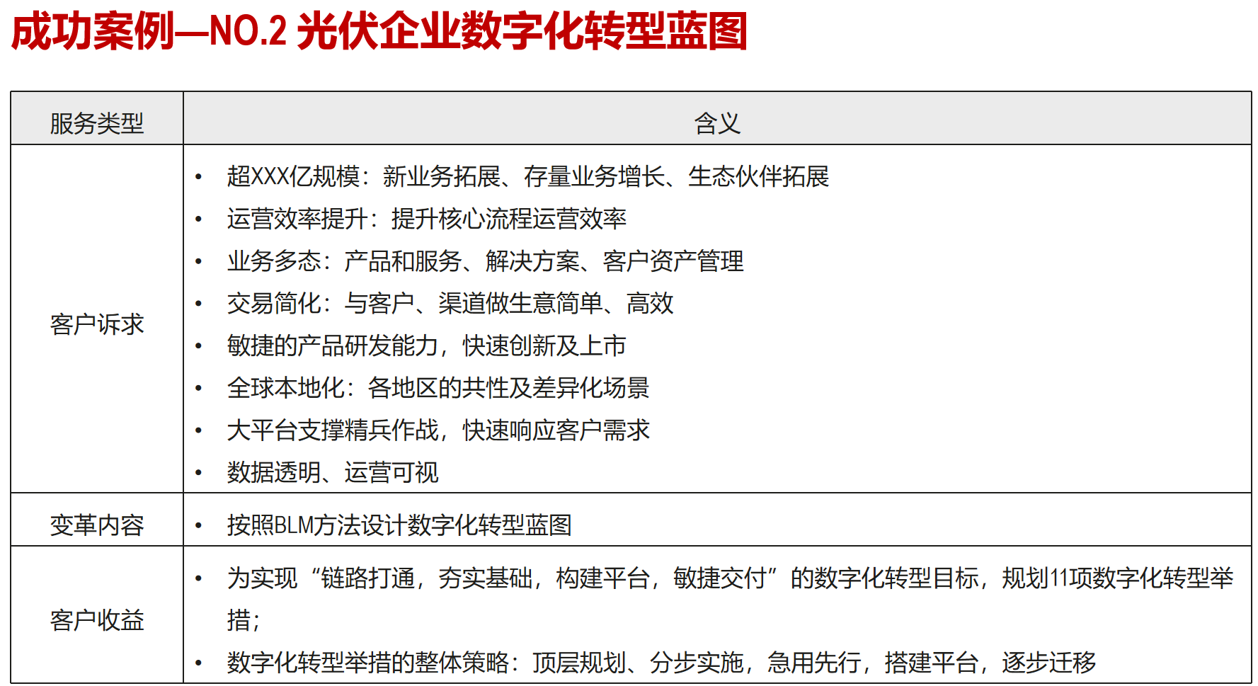 数字化转型蓝图
