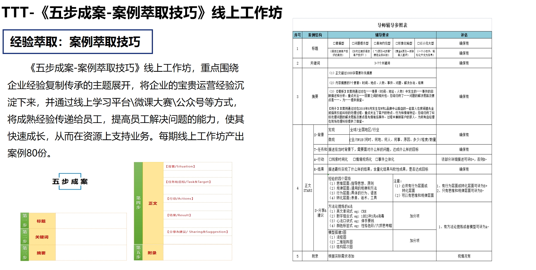 TTT系列-《五步成案-案例萃取技巧》