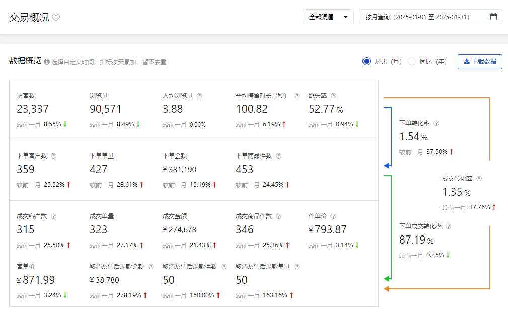 某中型家具店铺京东整合运营
