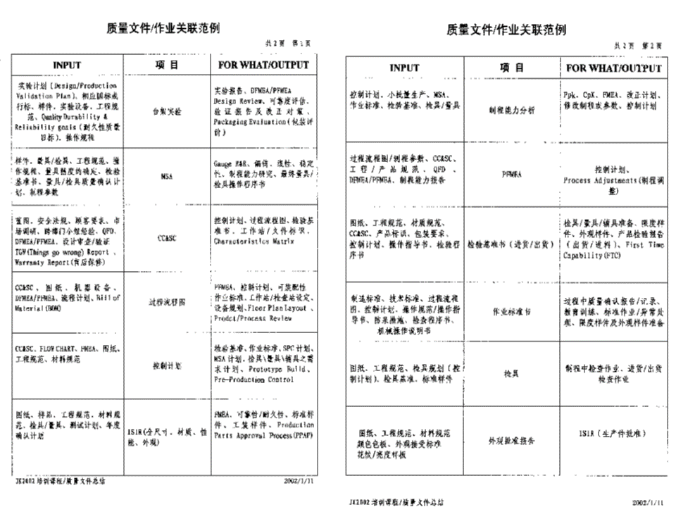APQP 各项作业输入输出