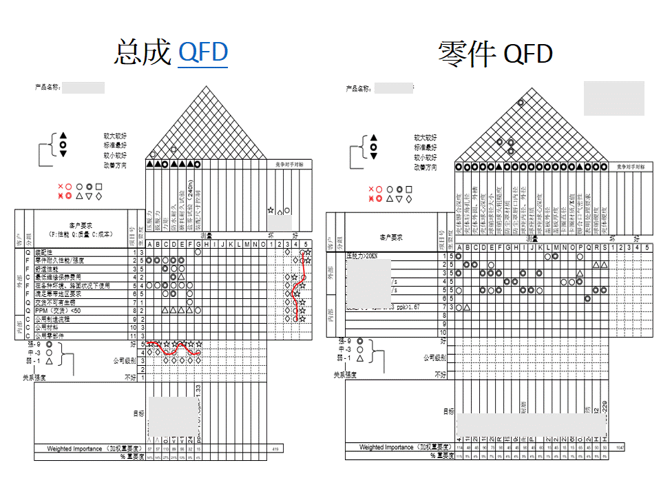 QFD(质量机能展开)四个阶段的完整案例