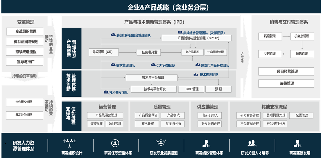 产品研发与创新管理体系——高级管理者实务课程课程简介