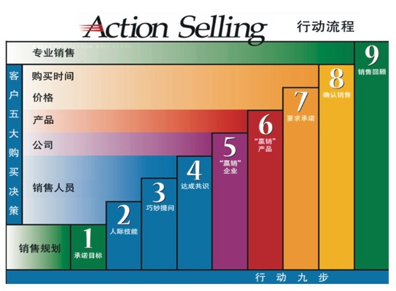 《行动销售：销售必杀技——行动九步》课程介绍长海报，包含课程亮点、学习收获及详细课程大纲