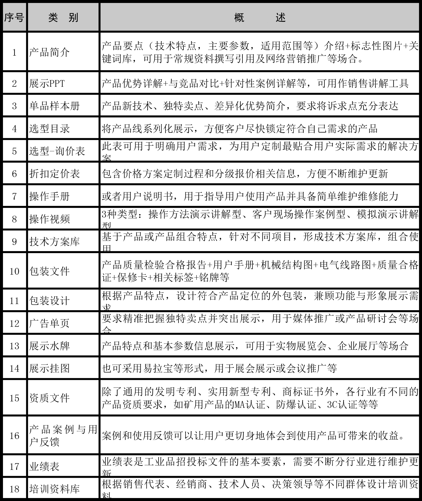 产品线管理和优化的5大模块