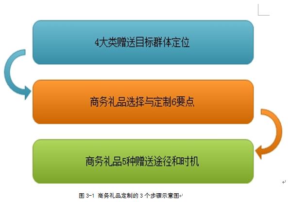 图3-1 商务礼品定制的3个步骤示意图