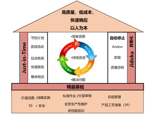 精益屋的两大支柱图片